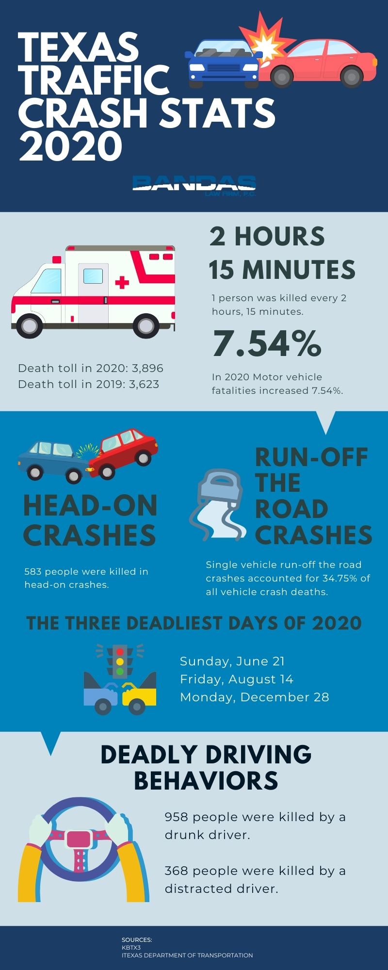 Texas Traffic Crash Stats [Infographic] Bandas Law Firm